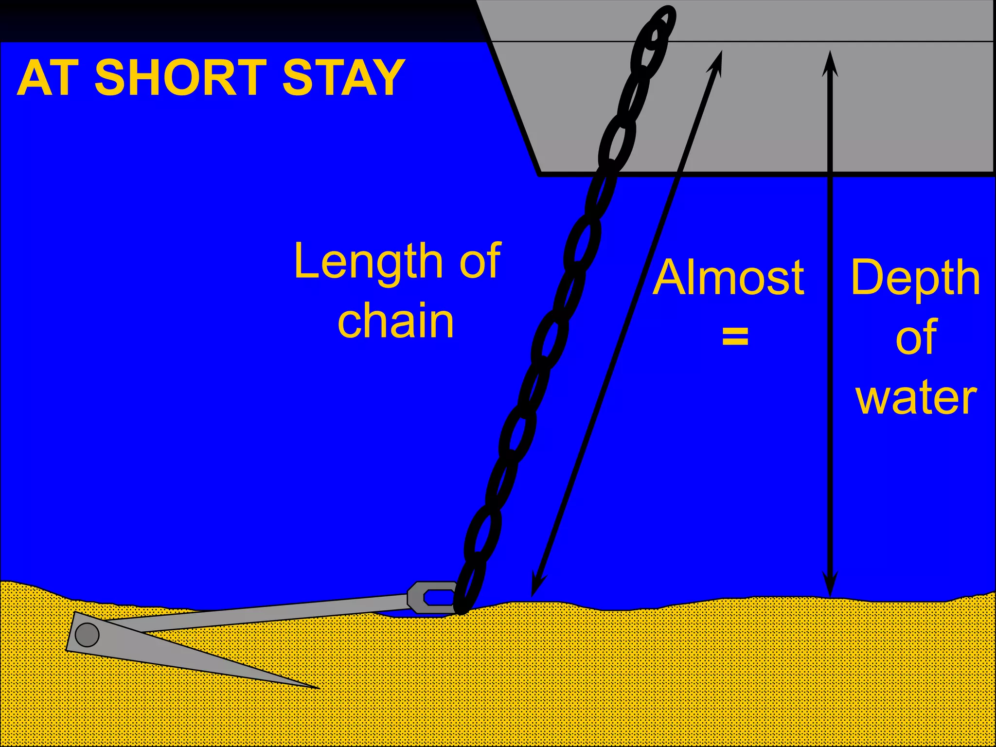 Almost
=
Length of
chain
Depth
of
water
AT SHORT STAY
 