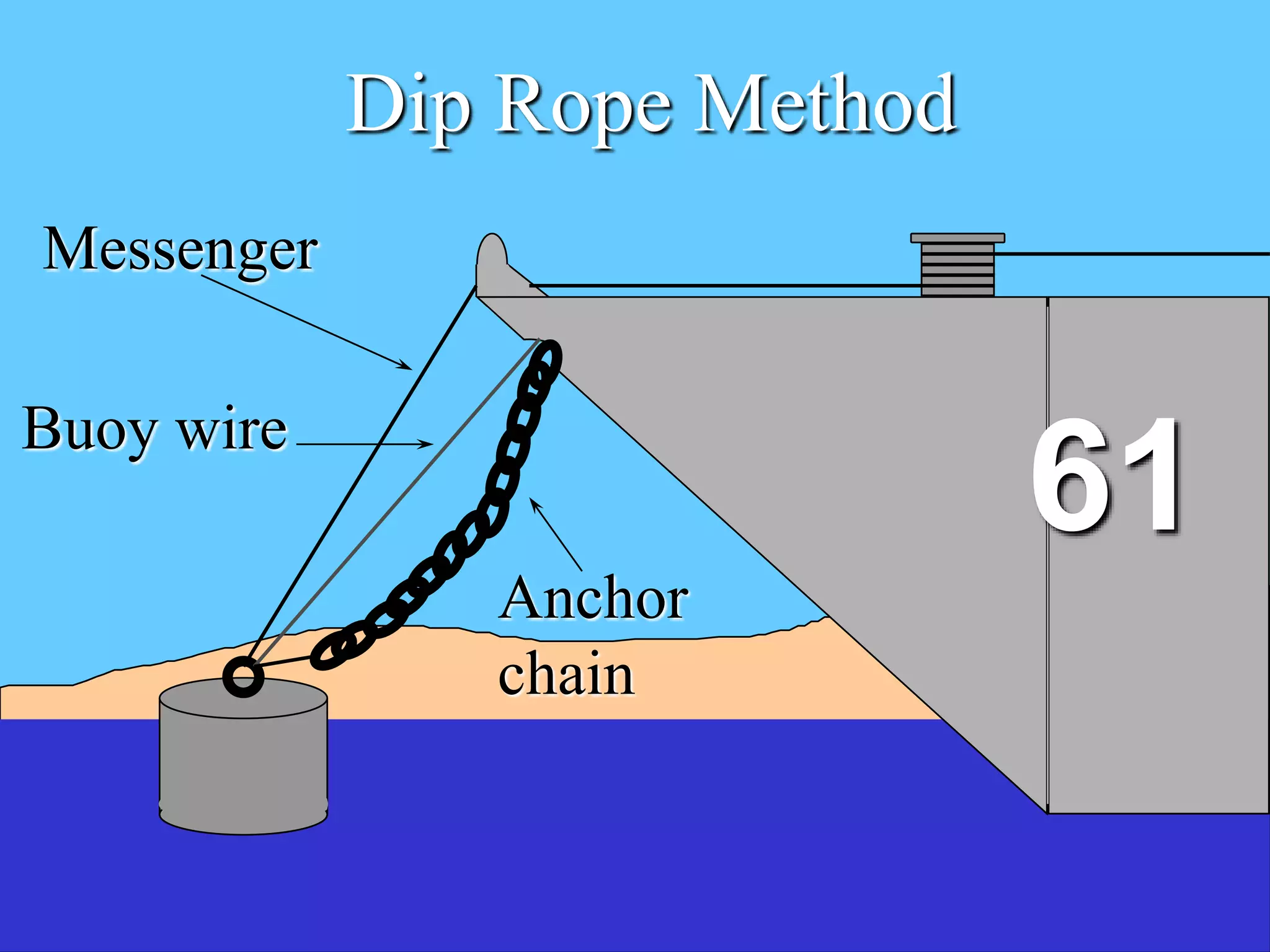 61
Dip Rope Method
Messenger
Buoy wire
Anchor
chain
 