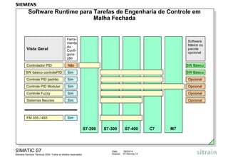 Software Runtime para Tarefas de Engenharia de Controle em
Malha Fechada

Vista Geral

Ferramenta
de
Configuração

Software
básico ou
pacote
opcional

Controlador PID

Não

SW Básico

SW básico controlePID

Sim

SW Básico

Controle PID padrão

Sim

Opcional

Controle PID Modular

Sim

Opcional

Controle Fuzzy

Sim

Opcional

Sistemas Neurais

Sim

Opcional

FM 355 / 455

Sim

S7-200

SIMATIC S7
Siemens Serviços Técnicos 2004. Todos os direitos reservados.

S7-300

Data:
Arquivo:

S7-400

09/03/14
S7-Service.14

C7

M7

 
