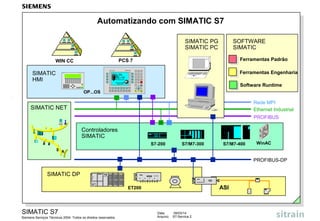 Automatizando com SIMATIC S7
SIMATIC PG
SIMATIC PC
PCS 7

WIN CC

SOFTWARE
SIMATIC
Ferramentas Padrão

SIEMENS

PG 740

SIMATIC
HMI

Ferramentas Engenharia

S I M A T IC O P 1 7

S IM A T IC O P 1 7
4 x 2 0 Z e ic h e n

8 x 4 0 Z e i c h e n
Z e i c h e n g r ö ß e n b e l i e b i g m i s c h b a r

6 /1 1 m m
F 1

F 2

K1

F 3

K 2

S c h r ifth ö h e

F 4

F 5

F 6

F 7

F 8

K3

K 4

K 5

K6

K 7

K 8

K11

K 12

K13

K14

K15

K16

H E LP
S H IF T

K9

7
4
1

K 10

8
D
A

5
2

9
E
B

6
3

C

Software Runtime

ESC

0
F

AC K

.
S H IF T

IN S
DEL

HELP

EN TER

OP...OS

Rede MPI
Ethernet Industrial

SIMATIC NET

PROFIBUS

Controladores
SIMATIC
S7-200

S7/M7-300

S7/M7-400

WinAC

PROFIBUS-DP

SIMATIC DP

FM

SV

SIMATIC S7
Siemens Serviços Técnicos 2004. Todos os direitos reservados.

ASI

ET200

Data:
Arquivo:

09/03/14
S7-Service.2

 