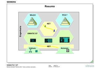Resumo

PCS 7

WinCC

Engenharia

NET

SIMATIC S7

Instrum.

NET

Acionam.
M

SIMATIC S7
Siemens Serviços Técnicos 2004. Todos os direitos reservados.

Data:
Arquivo:

09/03/14
S7-Service.21

 