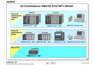 Os Controladores SIMATIC S7/C7/M7 e WinAC
Faixa de
desempenho
média e
alta

modular

modular

SIMATIC S7 - 400
Faixa de
desempenho
baixa

Micro PLC

modular

modular

SIMATIC S7 - 300

SIMATIC M7 - 400

SIMATIC M7 - 300

completo

SIMATIC C7 - 620 SIMATIC WinAC Basic

compacto

SIMATIC S7 - 200

SIMATIC S7
Siemens Serviços Técnicos 2004. Todos os direitos reservados.

Data:
Arquivo:

SIMATIC WinAC Pro

09/03/14
S7-Service.3

 