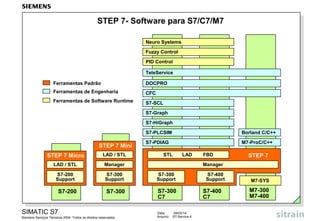 STEP 7- Software para S7/C7/M7
Neuro Systems
Fuzzy Control
PID Control
TeleService
Ferramentas Padrão

DOCPRO

Ferramentas de Engenharia

CFC

Ferramentas de Software Runtime

S7-SCL
S7-Graph
S7-HiGraph
S7-PLCSIM

STEP 7 Mini

Borland C/C++

S7-PDIAG

M7-ProC/C++

STEP 7 Micro

LAD / STL

LAD / STL

Manager

S7-200
Support

S7-300
Support

S7-300
Support

S7-300

S7-300
C7

S7-200

SIMATIC S7
Siemens Serviços Técnicos 2004. Todos os direitos reservados.

STL

LAD

FBD

STEP 7

Manager

Data:
Arquivo:

09/03/14
S7-Service.4

S7-400
Support

S7-400
C7

M7-SYS

M7-300
M7-400

 