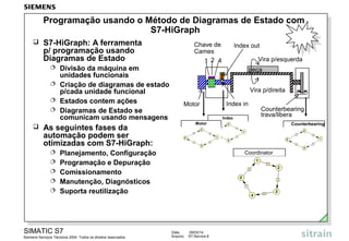 Programação usando o Método de Diagramas de Estado com
S7-HiGraph


S7-HiGraph: A ferramenta
p/ programação usando
Diagramas de Estado
Divisão da máquina em
unidades funcionais
 Criação de diagramas de estado
p/cada unidade funcional
 Estados contem ações
 Diagramas de Estado se
comunicam usando mensagens

Chave de
Cames
1 2 4

Index out
Vira p/esquerda





peça
Vira p/direita
Motor

Index






Planejamento, Configuração
Programação e Depuração
Comissionamento
Manutenção, Diagnósticos
Suporta reutilização

SIMATIC S7
Siemens Serviços Técnicos 2004. Todos os direitos reservados.

Counterbearing
trava/libera

Motor

As seguintes fases da
automação podem ser
otimizadas com S7-HiGraph:


Index in

Counterbearing

Coordinator

Data:
Arquivo:

09/03/14
S7-Service.6

 
