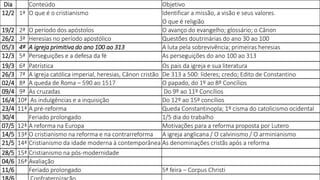 Dia Conteúdo Objetivo
12/2 1ª O que é o cristianismo Identificar a missão, a visão e seus valores.
O que é religião
19/2 2ª O período dos apóstolos O avanço do evangelho; glossário; o Cânon
26/2 3ª Heresias no período apostólico Questões doutrinárias do ano 30 ao 100
05/3 4ª A igreja primitiva do ano 100 ao 313 A luta pela sobrevivência; primeiras heresias
12/3 5ª Perseguições e a defesa da fé As perseguições do ano 100 ao 313
19/3 6ª Patrística Os pais da igreja e sua literatura
26/3 7ª A igreja católica imperial, heresias, Cânon cristão De 313 a 500: líderes; credo; Edito de Constantino
02/4 8ª A queda de Roma – 590 ao 1517 O papado, do 1º ao 8º Concílios
09/4 9ª As cruzadas Do 9º ao 11º Concílios
16/4 10ª As indulgências e a inquisição Do 12º ao 15º concílios
23/4 11ª A pré-reforma Queda Constantinopla; 1º cisma do catolicismo ocidental
30/4 Feriado prolongado 1/5 dia do trabalho
07/5 12ª A reforma na Europa Motivações para a reforma proposta por Lutero
14/5 13ª O cristianismo na reforma e na contrarreforma A igreja anglicana / O calvinismo / O arminianismo
21/5 14ª Cristianismo da idade moderna à contemporânea As denominações cristãs após a reforma
28/5 15ª Cristianismo na pós-modernidade
04/6 16ª Avaliação
11/6 Feriado prolongado 5ª feira – Corpus Christi
 