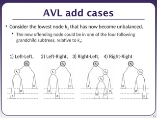11
AVL add cases
• Consider the lowest node k2 that has now become unbalanced.
 The new offending node could be in one of the four following
grandchild subtrees, relative to k2:
1) Left-Left, 2) Left-Right, 3) Right-Left, 4) Right-Right
 