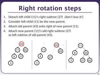15
Right rotation steps
1. Detach left child (11)'s right subtree (27) (don't lose it!)
2. Consider left child (11) be the new parent.
3. Attach old parent (43) onto right of new parent (11).
4. Attach new parent (11)'s old right subtree (27)
as left subtree of old parent (43).
11
43
8 27
65
3
11
43
8
27 65
3
11
43
8 27
65
3
 