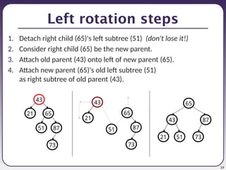 19
Left rotation steps
1. Detach right child (65)'s left subtree (51) (don't lose it!)
2. Consider right child (65) be the new parent.
3. Attach old parent (43) onto left of new parent (65).
4. Attach new parent (65)'s old left subtree (51)
as right subtree of old parent (43).
65
43
87
51
21
73
21
43
65
51 87
73
65
87
43
73
21 51
 