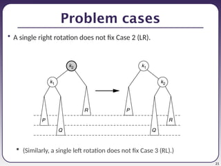 21
Problem cases
• A single right rotation does not fix Case 2 (LR).
 (Similarly, a single left rotation does not fix Case 3 (RL).)
 