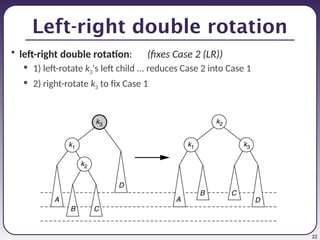 22
Left-right double rotation
• left-right double rotation: (fixes Case 2 (LR))
 1) left-rotate k3's left child ... reduces Case 2 into Case 1
 2) right-rotate k3 to fix Case 1
 