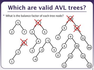 8
Which are valid AVL trees?
• What is the balance factor of each tree node?
5
2 7
-1
-2 3
-4
9
4 20
0 15 22
11 33
14
9 28
6 31
44
8
3
1
4
2 5
3
4
 
