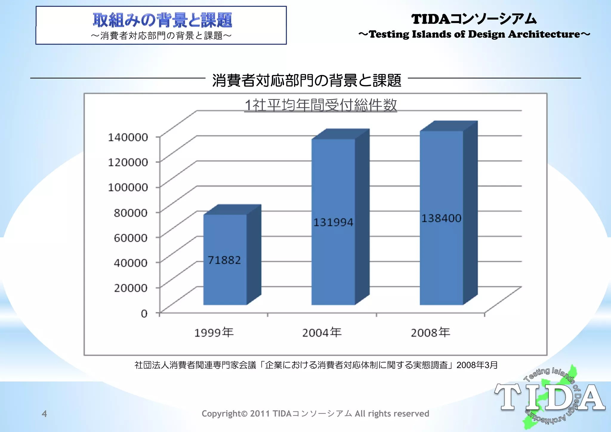 TIDAコンソーシアム
    ～消費者対応部門の背景と課題～                             ～Testing Islands of Design Architecture～



                  消費者対応部門の背景と課題
                        1社平均年間受付総件数




        社団法人消費者関連専門家会議「企業における消費者対応体制に関する実態調査」2008年3月




4               Copyright© 2011 TIDAコンソーシアム All rights reserved
 