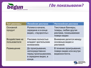 Где показываем?


Тип рекламы      Линейная реклама        Нелинейная реклама
Основной         Ролики в начале,        Текстовые баннеры, 
продукт          середине и в конце      тизеры, любая другая
                 видео, «паузроллы»      реклама, показываемая
                                         поверх видео
Воздействие на   Реклама полностью       Внимание делится между
пользователя     владеет зрительским     основным видео и
                 вниманием.              рекламой.
Размещение       До проигрывания,        В течение проигрывания, 
                 непосредственно         поверх видео или внутри
                 перед проигрыванием,    видеоконтента.
                 в середине видео, в
                 конце.
 