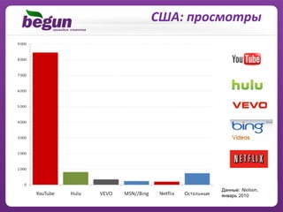 США: просмотры




        Данные: Nielsen,
        январь 2010
 