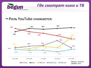 Где смотрят кино и ТВ

Роль YouTube снижается:




                             Данные: Interpret,
                             декабрь 2010
 