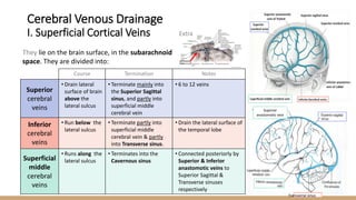 Extra
They lie on the brain surface, in the subarachnoid
space. They are divided into:
Superior
anastomotic vein
Transverse sinus
Course Termination Notes
Superior
cerebral
veins
• Drain lateral
surface of brain
above the
lateral sulcus
• Terminate mainly into
the Superior Sagittal
sinus, and partly into
superficial middle
cerebral vein
• 6 to 12 veins
Inferior
cerebral
veins
• Run below the
lateral sulcus
• Terminate partly into
superficial middle
cerebral vein & partly
into Transverse sinus.
• Drain the lateral surface of
the temporal lobe
Superficial
middle
cerebral
veins
• Runs along the
lateral sulcus
• Terminates into the
Cavernous sinus
• Connected posteriorly by
Superior & Inferior
anastomotic veins to
Superior Sagittal &
Transverse sinuses
respectively
Cerebral Venous Drainage
I. Superficial Cortical Veins
 