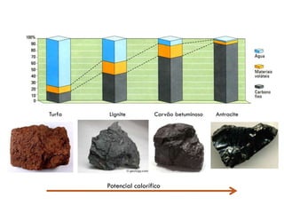 Turfa

Lignite

Carvão betuminoso

Potencial calorífico

Antracite

 