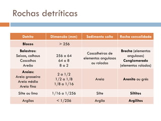 Rochas detríticas
Detrito

Dimensão (mm)

Blocos

> 256

Balastros:
Seixos, calhaus
Cascalhos
Areão

256 a 64
64 a 8
8a2

Sedimento solto

Rocha consolidada

Cascalheiras de
elementos angulosos
ou rolados

Brecha (elementos
angulosos)
Conglomerado
(elementos rolados)

Areias:
Areia grosseira
Areia média
Areia fina

2 a 1/2
1/2 a 1/8
1/8 a 1/16

Areia

Arenito ou grés

Silte ou limo

1/16 a 1/256

Silte

Siltitos

Argilas

< 1/256

Argila

Argilitos

 