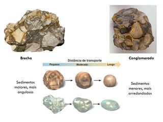 Brecha

Sedimentos
maiores, mais
angulosos

Conglomerado

Sedimentos
menores, mais
arredondados

 