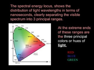 The spectral energy locus, shows the
distribution of light wavelengths in terms of
nanoseconds, clearly separating the visible
spectrum into 3 principal ranges.
At the extreme ends
of these ranges are
the three principal
colors or hues of
light.
RED
BLUE
GREEN

 