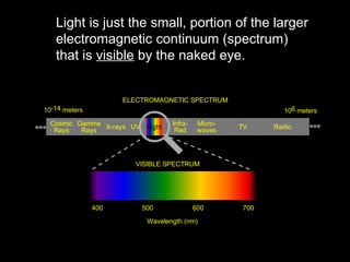 Light is just the small, portion of the larger
electromagnetic continuum (spectrum)
that is visible by the naked eye.

ELECTROMAGNETIC SPECTRUM
10-14 meters

106 meters

Cosmic Gamma X-rays UV
Rays
Rays

Light

InfraRed

Microwaves

TV

VISIBLE SPECTRUM

400

500

600

Wavelength (nm)

700

Radio

 