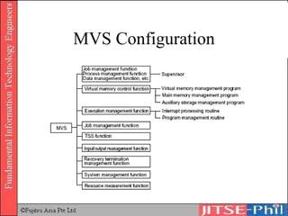 MVS Configuration 