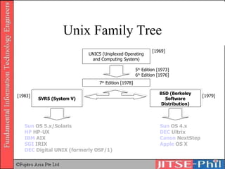 Unix Family Tree UNICS (Uniplexed Operating and Computing System) 7 th  Edition [1978] BSD (Berkeley Software Distribution) [1969] 5 th  Edition [1973] 6 th  Edition [1976] SVR5 (System V) [1979] [1983] Sun  OS 5.x/Solaris HP  HP-UX IBM  AIX SGI  IRIX DEC  Digital UNIX (formerly OSF/1) Sun  OS 4.x DEC  Ultrix Canon  NextStep Apple  OS X 