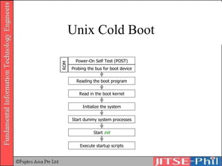 Unix Cold Boot Power-On Self Test (POST) Probing the bus for boot device ROM Reading the boot program Read in the boot kernel Initialize the system Start dummy system processes Start  init Execute startup scripts 