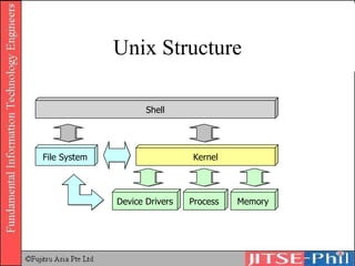 Unix Structure Shell File System Kernel Device Drivers Process Memory 
