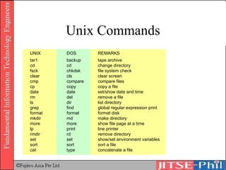 Unix Commands UNIX DOS REMARKS tar1 backup tape archive cd cd change directory fsck chkdsk file system check clear cls clear screen cmp compare compare files cp copy copy a file date date set/show date and time rm del remove a file ls dir list directory grep find global regular expression print format format format disk mkdir md make directory more more show file page at a time lp print line printer rmdir rd remove directory set set show/set environment variables sort sort sort a file cat type concatenate a file 