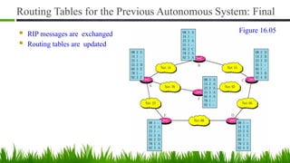 Routing Tables for the Previous Autonomous System: Final
■ RIP messages are exchanged
■ Routing tables are updated
Figure 16.05
 
