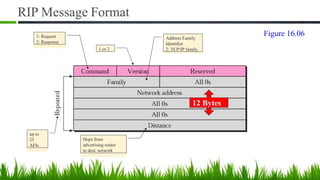 RIP Message Format
12 Bytes
1: Request
2: Response
Address Family
Identifier
2: TCP/IP family
1 or 2
up to
25
AFIs
Hops from
advertising router
to dest. network
Figure 16.06
 
