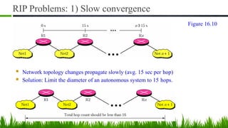 RIP Problems: 1) Slow convergence
■ Network topology changes propagate slowly (avg. 15 sec per hop)
■ Solution: Limit the diameter of an autonomous system to 15 hops.
Figure 16.10
 