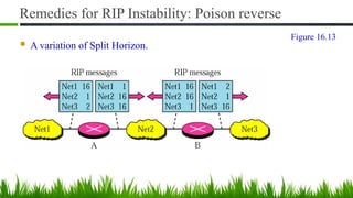 Remedies for RIP Instability: Poison reverse
■ A variation of Split Horizon.
Figure 16.13
 