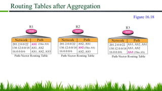 Routing Tables after Aggregation
Figure 16.18
 