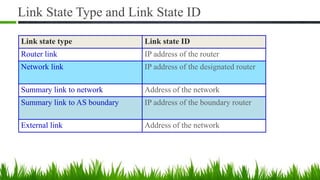 Link State Type and Link State ID
Link state type Link state ID
Router link IP address of the router
Network link IP address of the designated router
Summary link to network Address of the network
Summary link to AS boundary IP address of the boundary router
External link Address of the network
 