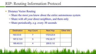 RIP: Routing Information Protocol
■ Distance Vector Routing
– Share the most you know about the entire autonomous system
– Share with all your direct neighbors, and them only
– Share periodically, e.g. every 30 seconds
Destination Hop Count Next Hop Other Info
163.5.0.0 7 172.6.23.4
197.5.13.0 5 176.3.6.17
189.45.0.0 4 200.5.1.6
 