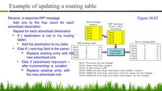Example of updating a routing table
Receive: a response RIP message
1. Add one to the hop count for each
advertised destination
2. Repeat for each advertised destination
■ If ( destination is not in my routing
table)
■ Add the destination to my table
■ Else If ( next-hop field is the same)
■ Replace existing entry with the
new advertised one
■ Else if (advertised hop-count –
after incrementing- is smaller)
■ Replace existing entry with
the new advertised one
Figure 16.03
 