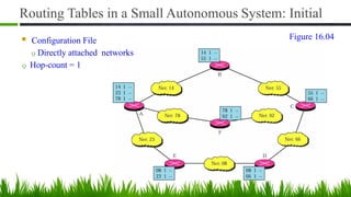 Routing Tables in a Small Autonomous System: Initial
■ Configuration File
Q Directly attached networks
Q Hop-count = 1
Figure 16.04
 
