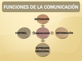FUNCIONES DE LA COMUNICACIÓN
COMUNICACIÓN
MOTIVACIÓN
CONTROL INFORMACIÓN
EXPRESIÓN
EMOCIONAL
 