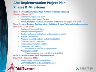 Aras Implementation Project Plan –
Phases & Milestones
Phase 1 - Project Kickoff and Aras Platform Installation/Training
(January – March 2012)
• Creation of project core team
• Identify Business Process Owners
• Aras subscription purchase, installation and training for project core team
Phase 2 – Aras Process Configuration / Validation & User Training & Implementation
(April 2012 – June 2013)
• Business process definition
• Aras process configuration
• Custom software modifications and integrations coded
• Aras process testing
• Aras and modified systems software validations
• Data mapping and migration
• Process documentation updates
• Classroom user training
 Walk through of execution of Aras processes
• Aras Implementation
 Phased process launches in Q4 2012 /Q1 & Q2 2013
Phase 3 – Manufactured Parts Implementation
(July 2013 – December 2013)
• Manufactured parts process definition
• ERP modifications and integrations coded
• Launch of manufactured parts
Confidential 11
 