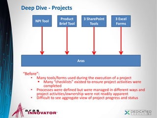 Deep Dive - Projects
“Before”:
• Many tools/forms used during the execution of a project
 Many “checklists” existed to ensure project activities were
completed
• Processes were defined but were managed in different ways and
project activities/ownership were not readily apparent
• Difficult to see aggregate view of project progress and status
15
NPI Tool
Product
Brief Tool
3 SharePoint
Tools
3 Excel
Forms
Aras
 