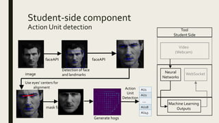 Student-side component
Action Unit detection
image
Detection of face
and landmarks
faceAPI faceAPI
Tool
Student Side
Neural
Networks
WebSocket
Machine Learning
Outputs
Video
(Webcam)
Use eyes’ centers for
alignment
mask face
Generate hogs
AU1
AU2
...
AU28
AU43
Action
Unit
Detection
 