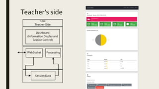 Teacher’s side
Tool
Teacher Side
Dashboard
(Information Display and
SessionControl)
WebSocket Processing
Session Data
 