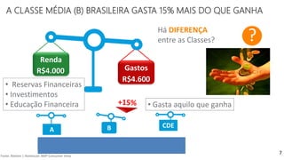 A CLASSE MÉDIA (B) BRASILEIRA GASTA 15% MAIS DO QUE GANHA
Renda
Gastos
R$4.600
Fonte: Nielsen | Homescan 360º Consumer View
R$1.874R$9.370
A B
R$3.748
CDE
• Reservas Financeiras
• Investimentos
• Educação Financeira • Gasta aquilo que ganha
Há DIFERENÇA
entre as Classes? ?
7
 