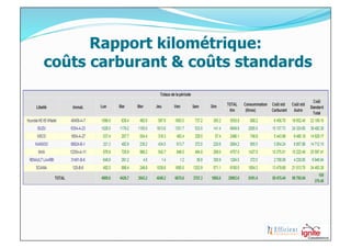 Rapport kilométrique:
coûts carburant & coûts standards
 