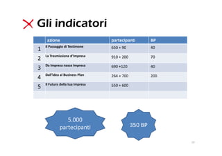 Gli indicatori
     azione                        partecipanti         BP
    Il Passaggio di Testimone      650 + 90             40
1
    La Trasmissione d’Impresa      910 + 200            70
2
    Da Impresa nasce Impresa       690 +120             40
3
    Dall’idea al Business Plan     264 + 700            200
4
    Il Futuro della tua Impresa    550 + 600
5




                5.000 
             partecipanti                      350 BP

                                                              10
 