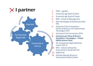 I partner                     1.  CRES ‐ capofila
                              2.  Università agli Studi di Udine
                              3.  Università agli Studi di Trieste
                              4.  MIB – School of Management
                              5.  Polo Tecnologico di Pordenone (Polo 
          Imprese                 PN)
                              6. Consorzio Friuli Innovazione –
                                  Centro di Ricerca e di Trasferimento 
                                  Tecnologico (CFI)
                              7. Consorzio Friuli Formazione (CFF)
Formazione                    8. Consorzio per l’Area di Ricerca 
 Regionale                        Scientifica e Tecnologica – Trieste 
                                  (AREA Science Park)
              Università e    9. IAL Innovazione Apprendimento 
                ricerca           Lavoro FVG srl
                              10. IRES – Istituto di Ricerche 
                                  Economiche e Sociali del FVG
                              11. ENAIP FVG
                              12. Azienda Speciale Ricerca e 
                                  Formazione CCIAA di Udine
                                                                12
 
