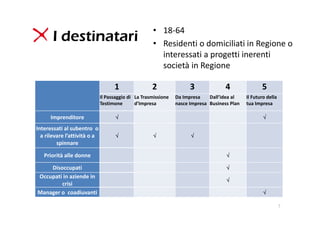 • 18‐64 
       I destinatari                              • Residenti o domiciliati in Regione o 
                                                    interessati a progetti inerenti 
                                                    società in Regione

                                 1               2                3              4                 5
                           Il Passaggio di  La Trasmissione  Da Impresa    Dall’idea al    Il Futuro della 
                           Testimone        d’Impresa        nasce Impresa Business Plan   tua Impresa 

      Imprenditore                                                                                

Interessati al subentro  o 
  a rilevare l’attività o a                                     
         spinnare

   Priorità alle donne                                                            

    Disoccupati                                                                   
Occupati in aziende in 
                                                                                  
        crisi 
Manager o  coadiuvanti                                                                             

                                                                                                              7
 