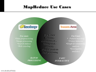 www.decideo.fr/bruley
Use Cases
• Pattern matching
•Visitor behavior
•Graph & relationship
analysis
•Investigative
analytics
FAST/
INTERACTIVE
Use cases
•Data preprocessing
•Image processing
•Search indexes
•Web crawling
BATCH
PROCESSING
MapReduce Use CasesMapReduce Use Cases
Use CasesUse Cases
•Genomic,Genomic,
Astronomical, ,Astronomical, ,
Geo-Spatial,Geo-Spatial,
scientificscientific
•Web log analysisWeb log analysis
• Text processingText processing
 